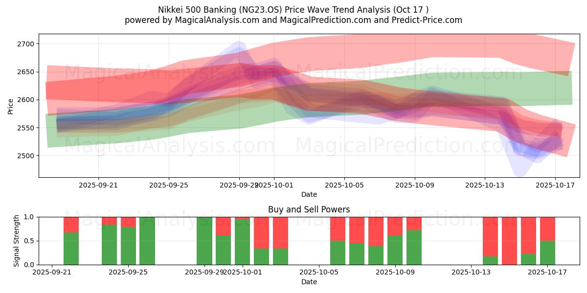  Nikkei 500 Banking (NG23.OS) Support and Resistance area (16 Oct) 