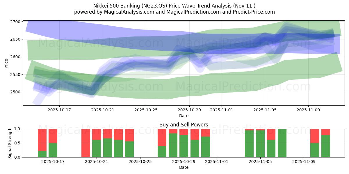  Nikkei 500 Banking (NG23.OS) Support and Resistance area (10 Nov) 