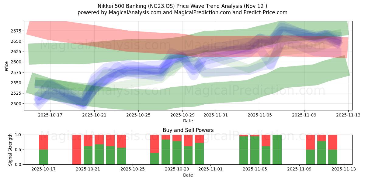  Nikkei 500 Banking (NG23.OS) Support and Resistance area (11 Nov) 