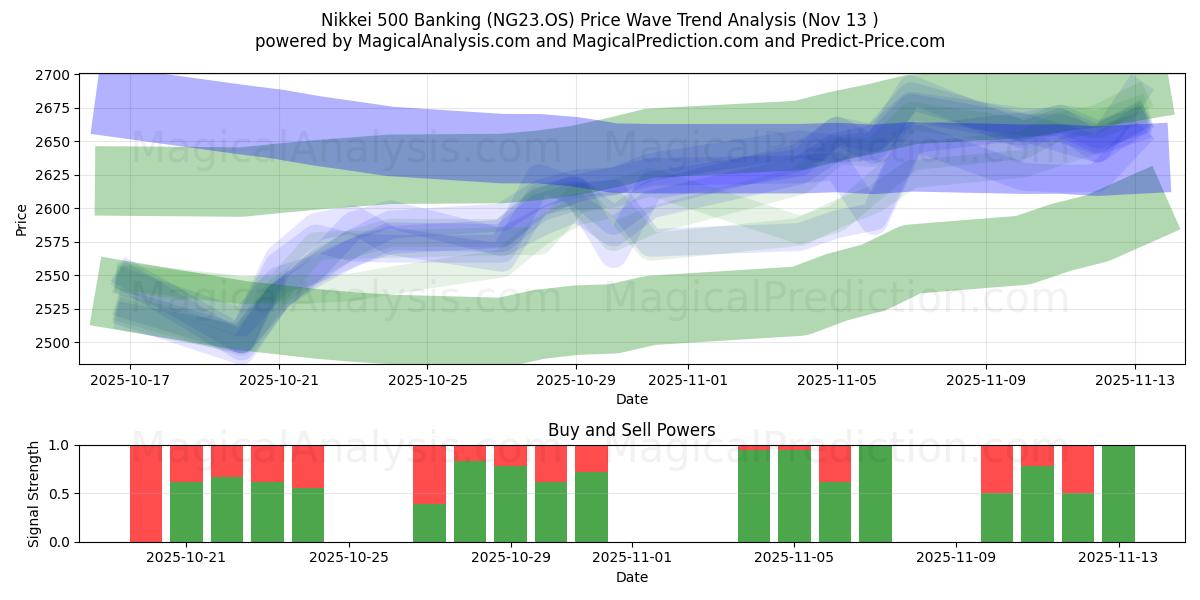  닛케이 500 뱅킹 (NG23.OS) Support and Resistance area (12 Nov) 