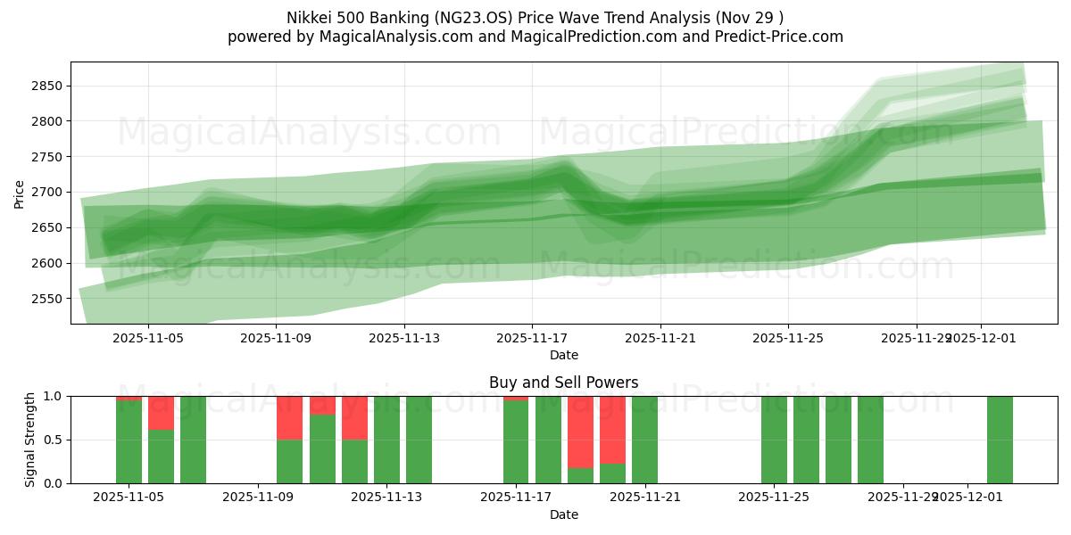  Nikkei 500 Banking (NG23.OS) Support and Resistance area (28 Nov) 