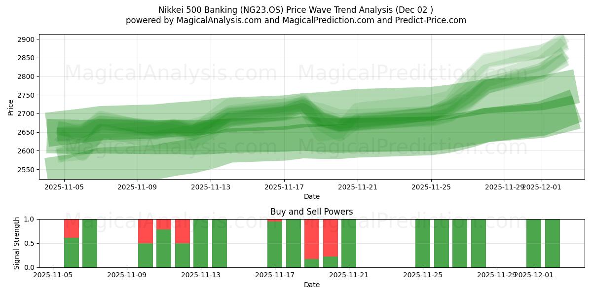  Nikkei 500 Banking (NG23.OS) Support and Resistance area (01 Dec) 