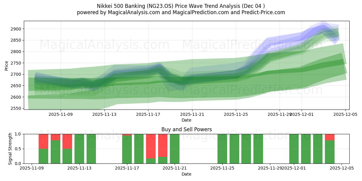  Nikkei 500 Banking (NG23.OS) Support and Resistance area (03 Dec) 