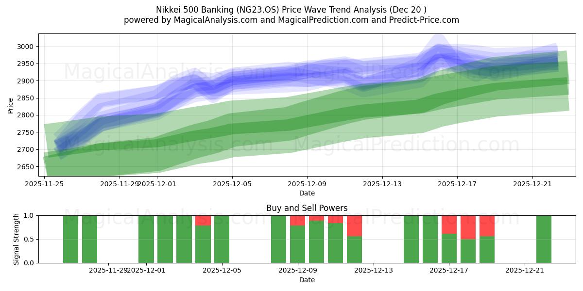 Nikkei 500 Banking (NG23.OS) Support and Resistance area (19 Dec) 