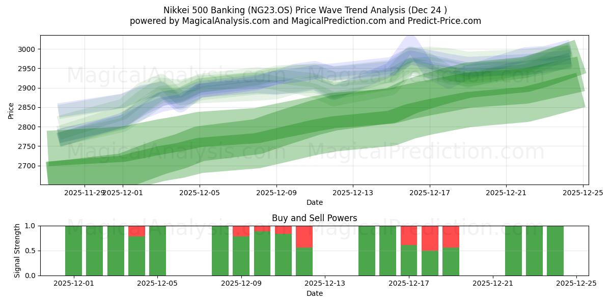  Nikkei 500 Bancario (NG23.OS) Support and Resistance area (23 Dec) 