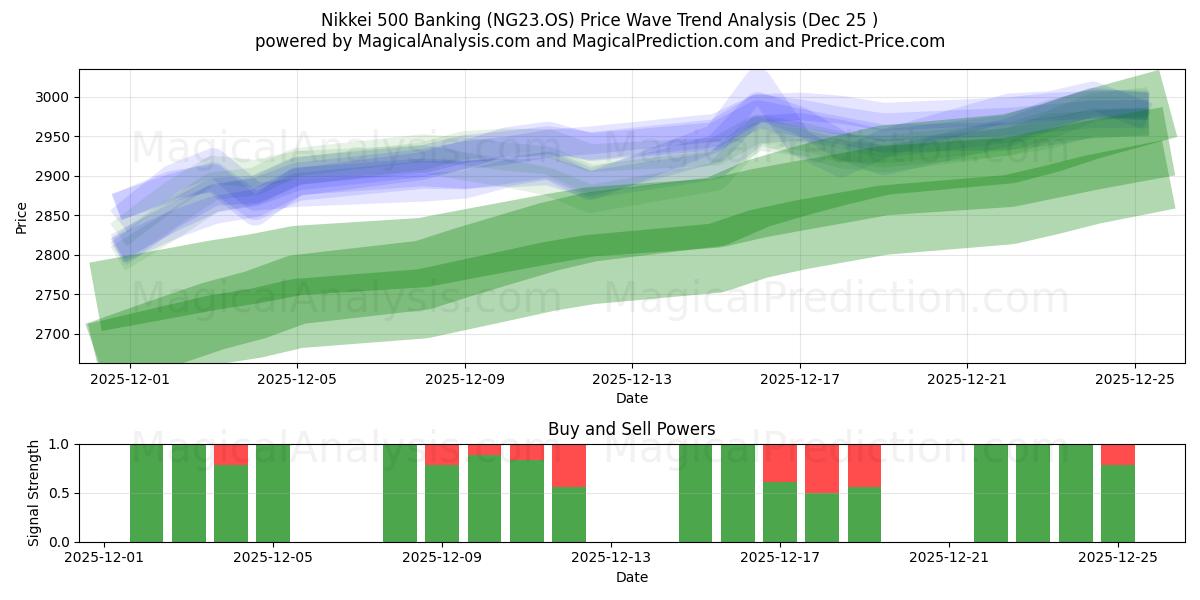  Nikkei 500 pankkitoiminta (NG23.OS) Support and Resistance area (24 Dec) 
