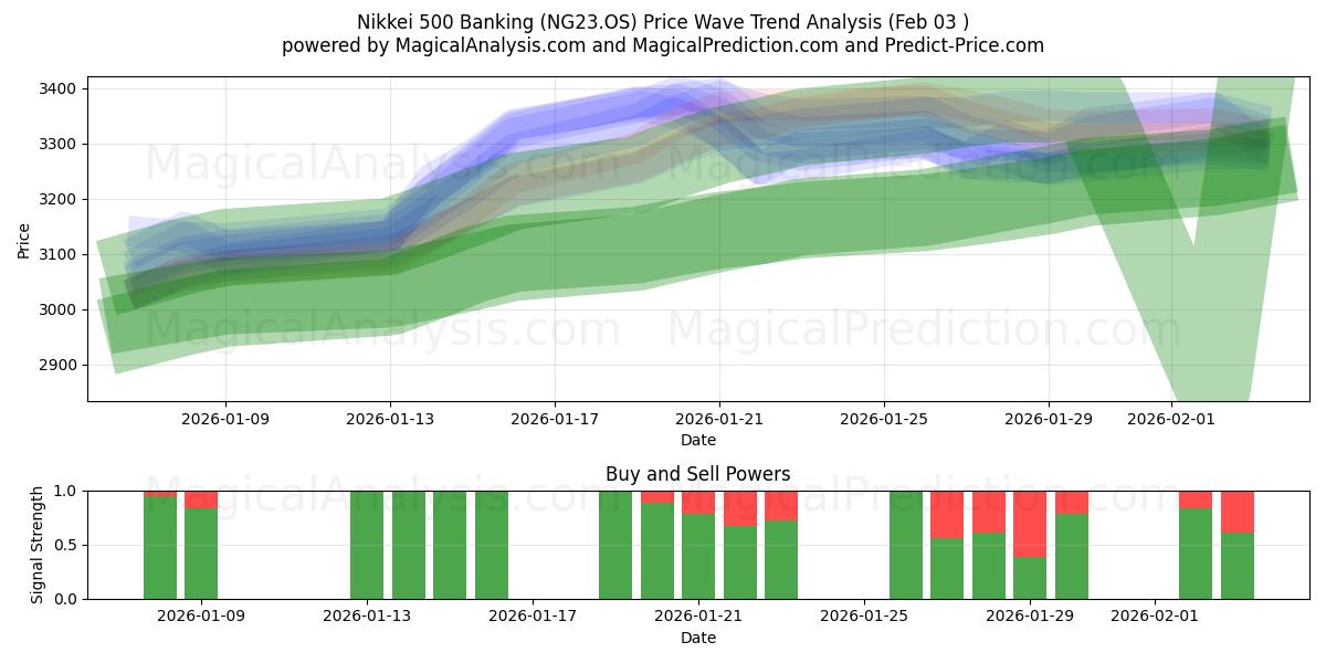  Nikkei 500 Banca (NG23.OS) Support and Resistance area (02 Feb) 