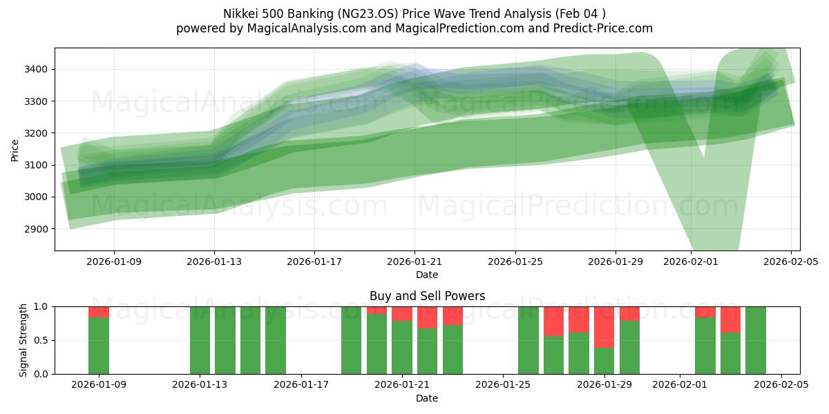 Nikkei 500 Banque (NG23.OS) Support and Resistance area (03 Feb) 