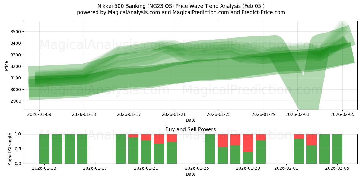  Nikkei 500 Банковское дело (NG23.OS) Support and Resistance area (04 Feb) 