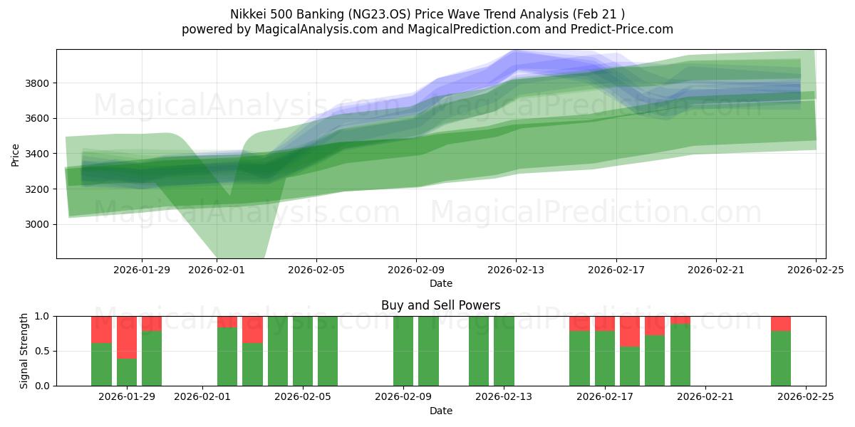  日经 500 银行业指数 (NG23.OS) Support and Resistance area (20 Feb) 