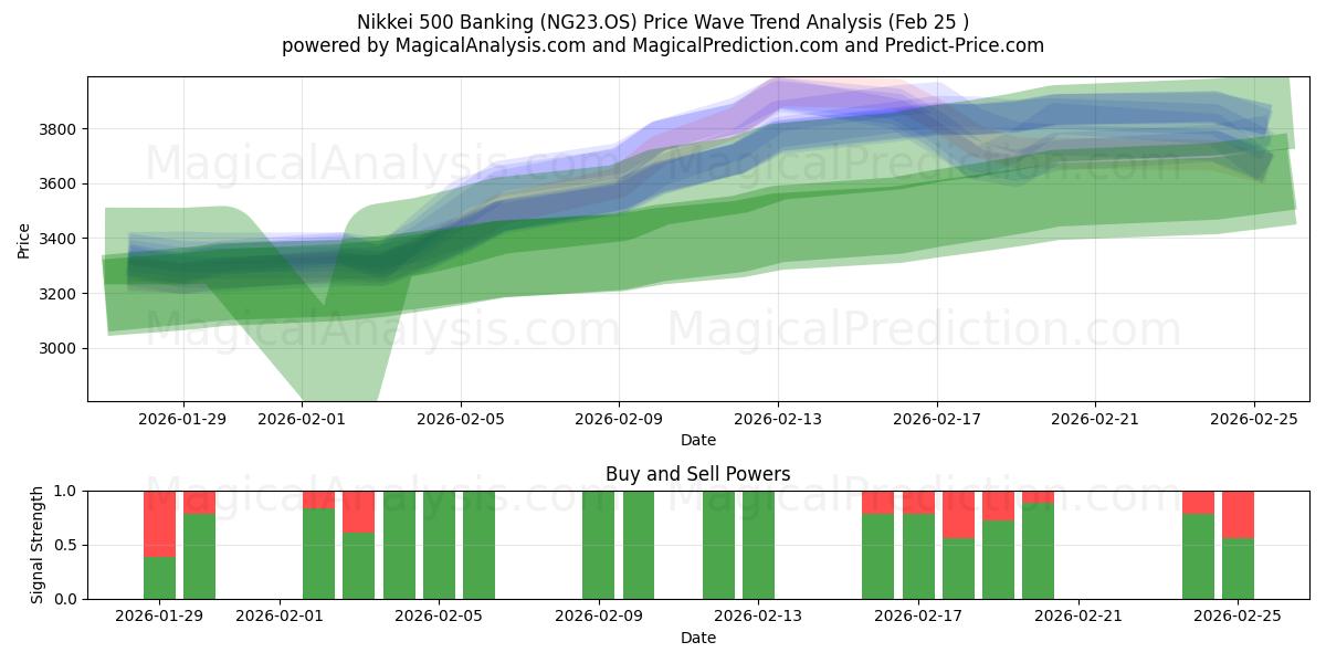  Nikkei 500 Banking (NG23.OS) Support and Resistance area (24 Feb) 