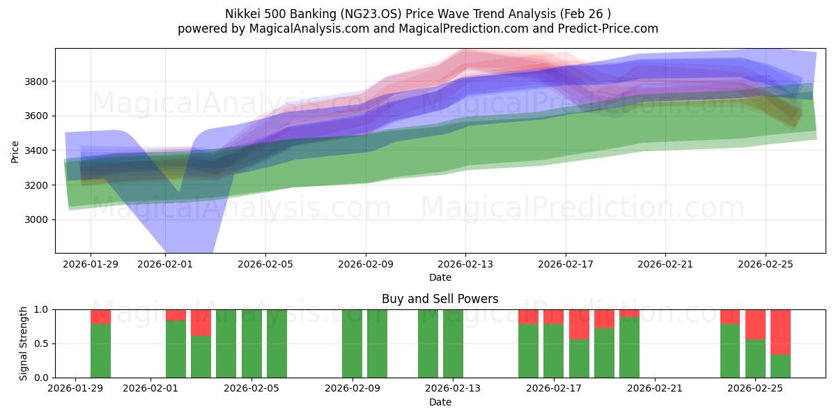  Nikkei 500 Banking (NG23.OS) Support and Resistance area (25 Feb) 