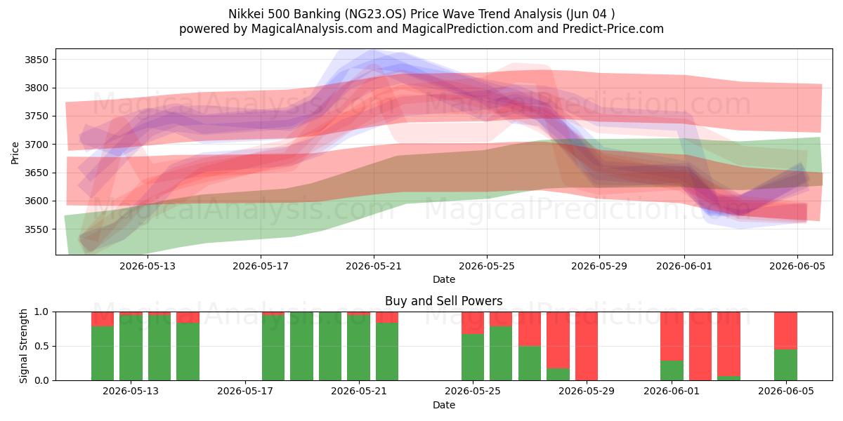  Nikkei 500 Banking (NG23.OS) Support and Resistance area (02 Jun) 
