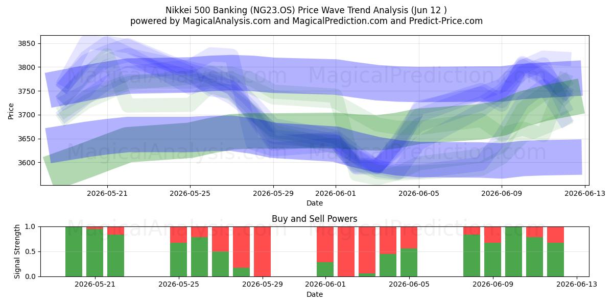  Nikkei 500 Banking (NG23.OS) Support and Resistance area (08 Jun) 