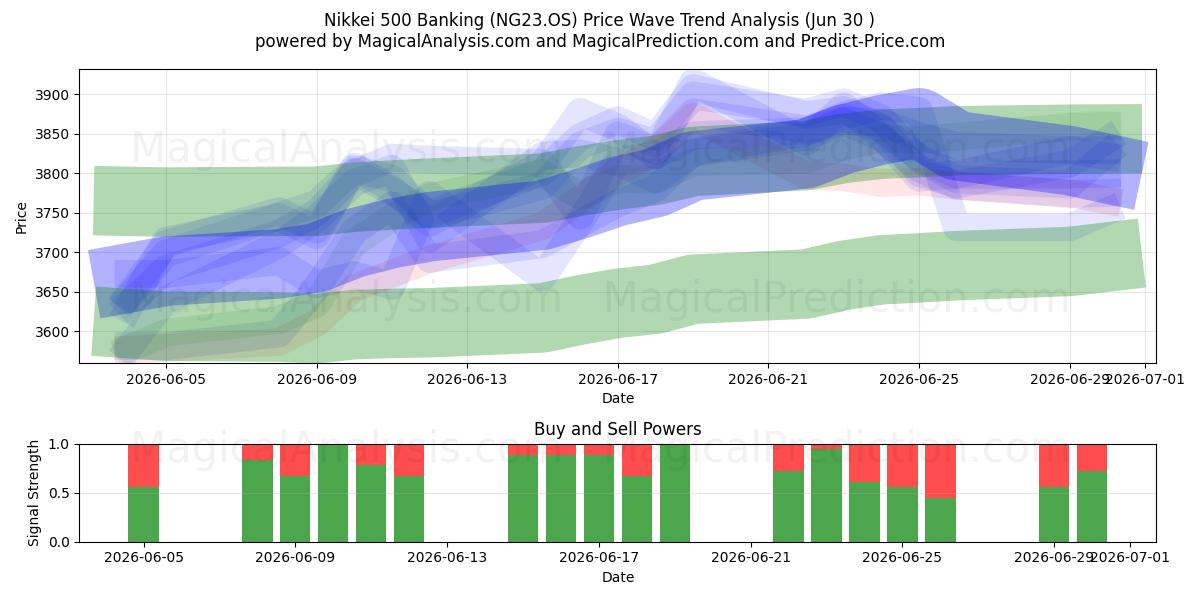  日经 500 银行业指数 (NG23.OS) Support and Resistance area (29 Jun) 
