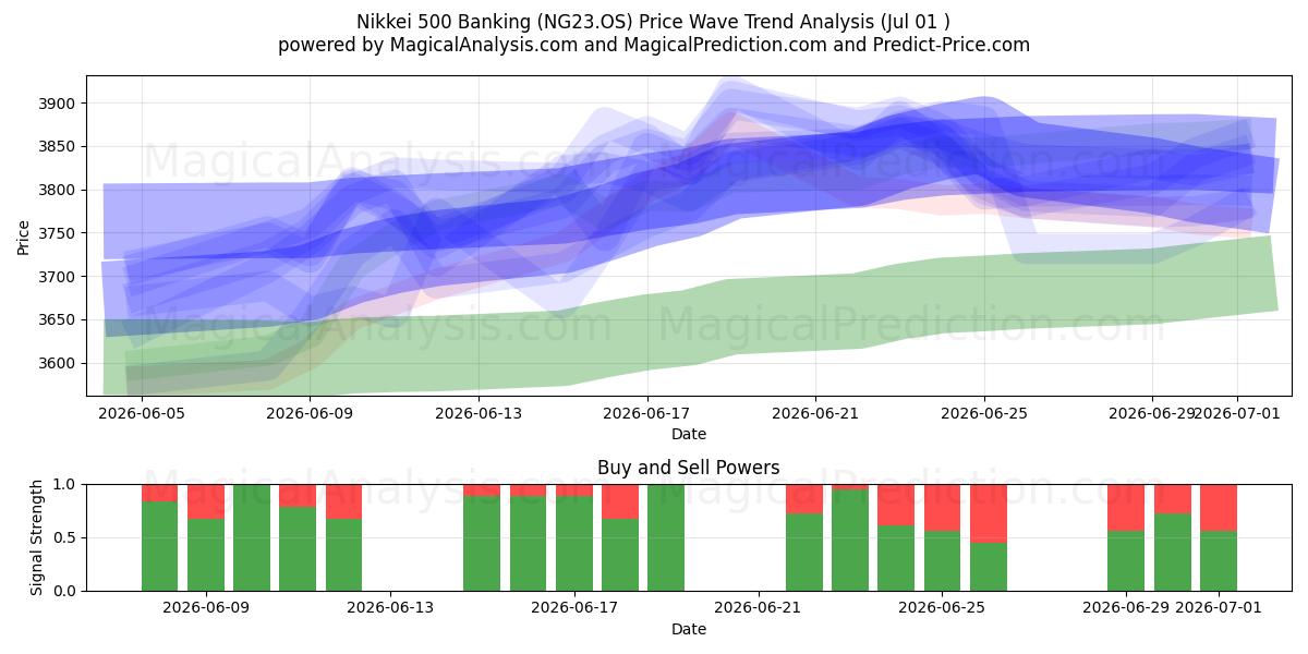  Nikkei 500 Bankieren (NG23.OS) Support and Resistance area (30 Jun) 