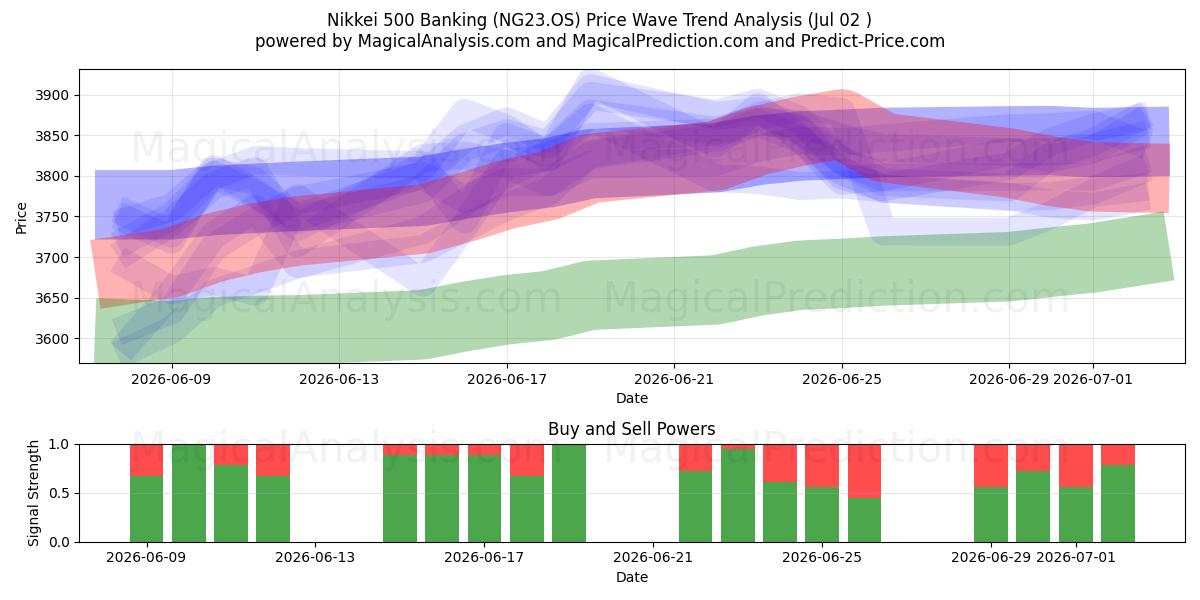  Nikkei 500 Banking (NG23.OS) Support and Resistance area (01 Jul) 
