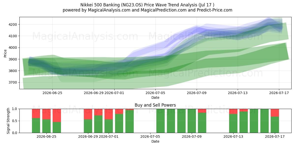  Nikkei 500 Banking (NG23.OS) Support and Resistance area (16 Jul) 