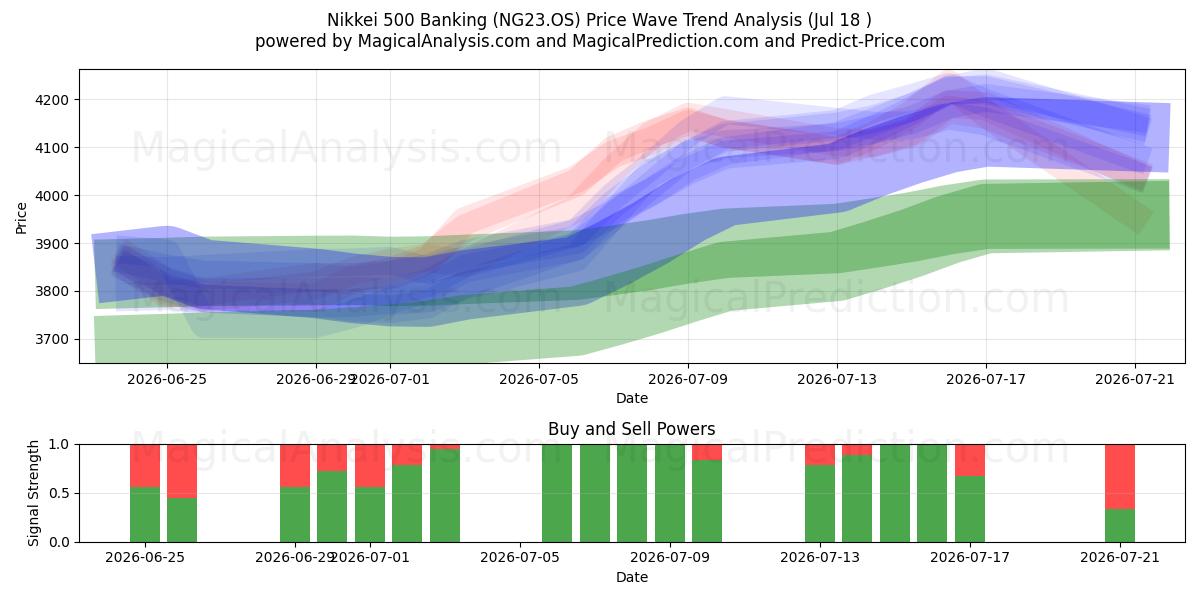  Nikkei 500 Bancario (NG23.OS) Support and Resistance area (17 Jul) 