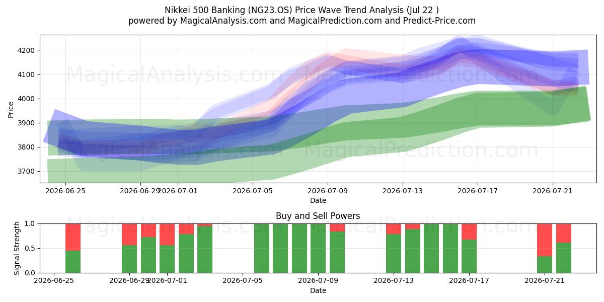 Nikkei 500 Banking (NG23.OS) Support and Resistance area (21 Jul) 