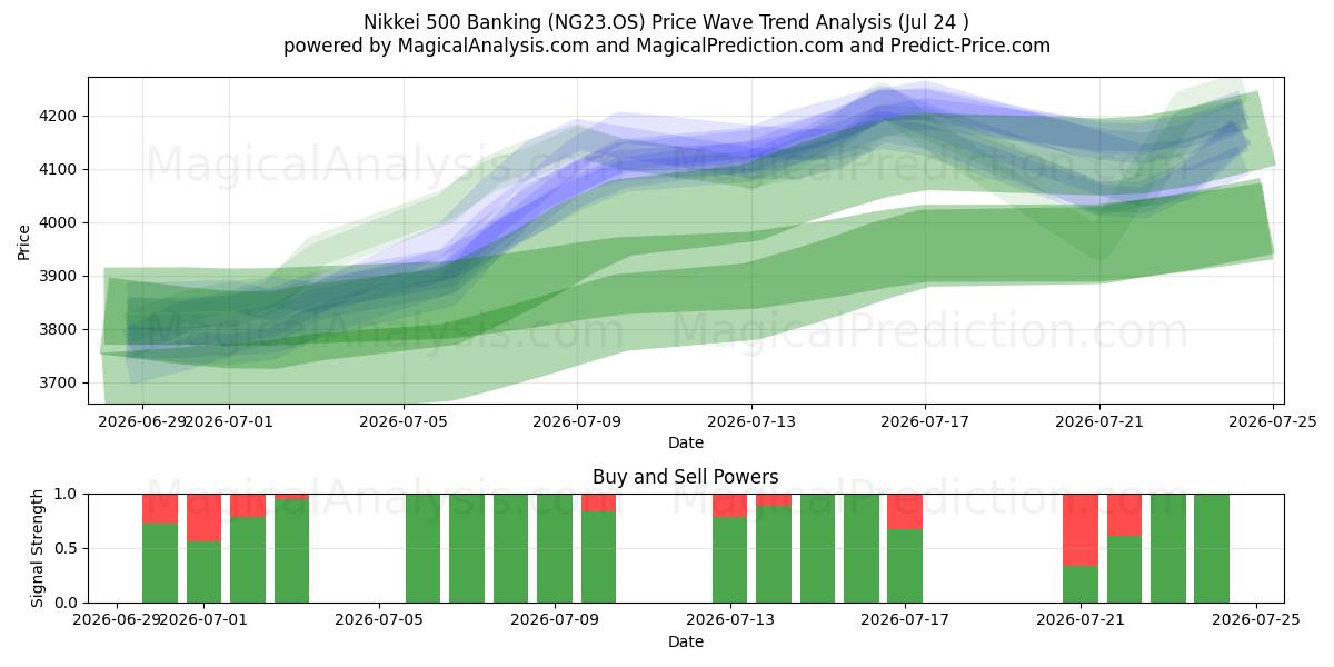  Nikkei 500 Banking (NG23.OS) Support and Resistance area (22 Jul) 
