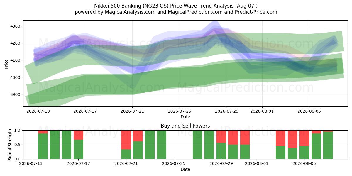  Nikkei 500 Banking (NG23.OS) Support and Resistance area (06 Aug) 