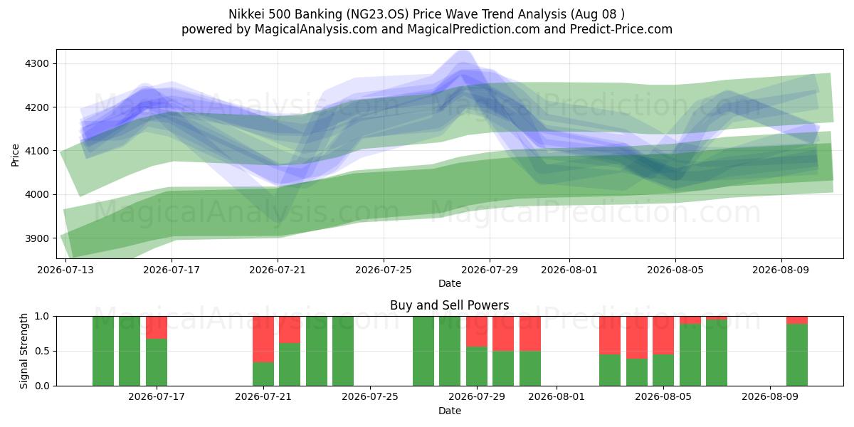  Nikkei 500 Banking (NG23.OS) Support and Resistance area (07 Aug) 