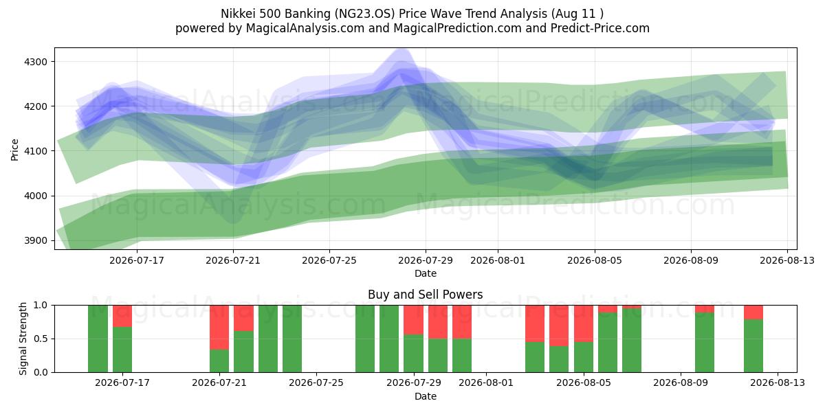  Nikkei 500 Bankacılık (NG23.OS) Support and Resistance area (10 Aug) 