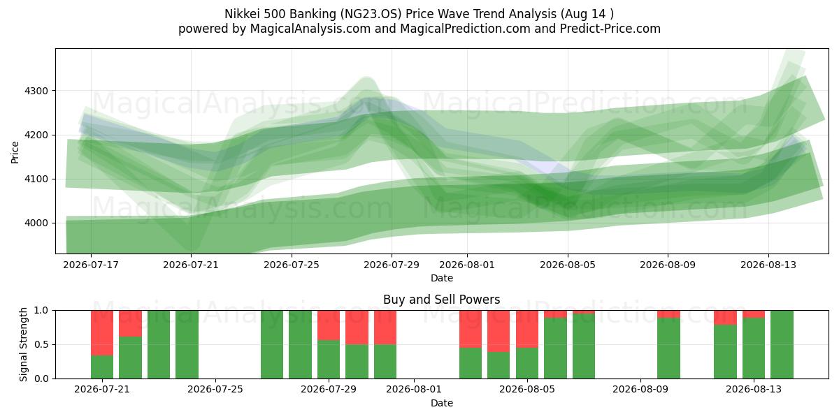  Nikkei 500 Bancário (NG23.OS) Support and Resistance area (13 Aug) 