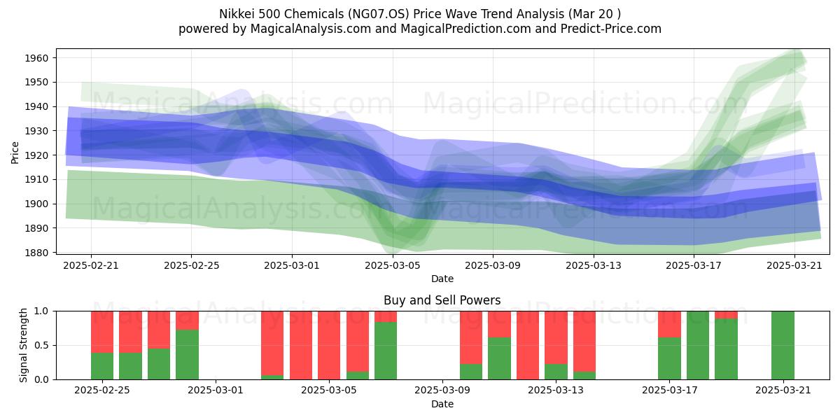  Nikkei 500 Produits chimiques (NG07.OS) Support and Resistance area (20 Mar) 