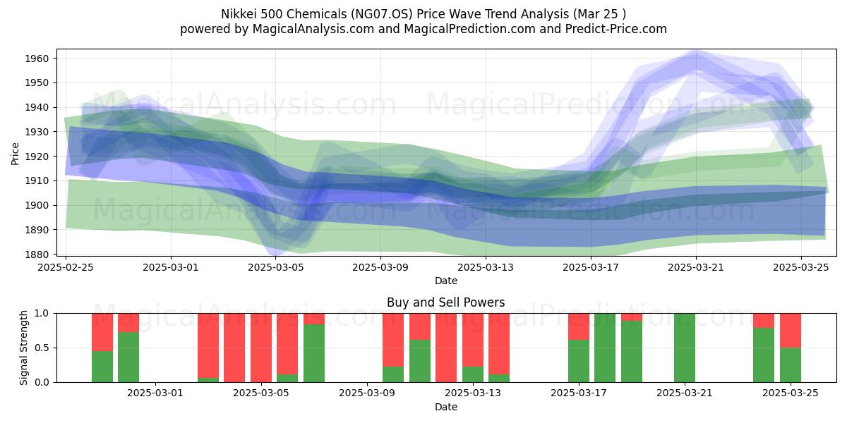  مواد شیمیایی Nikkei 500 (NG07.OS) Support and Resistance area (25 Mar) 