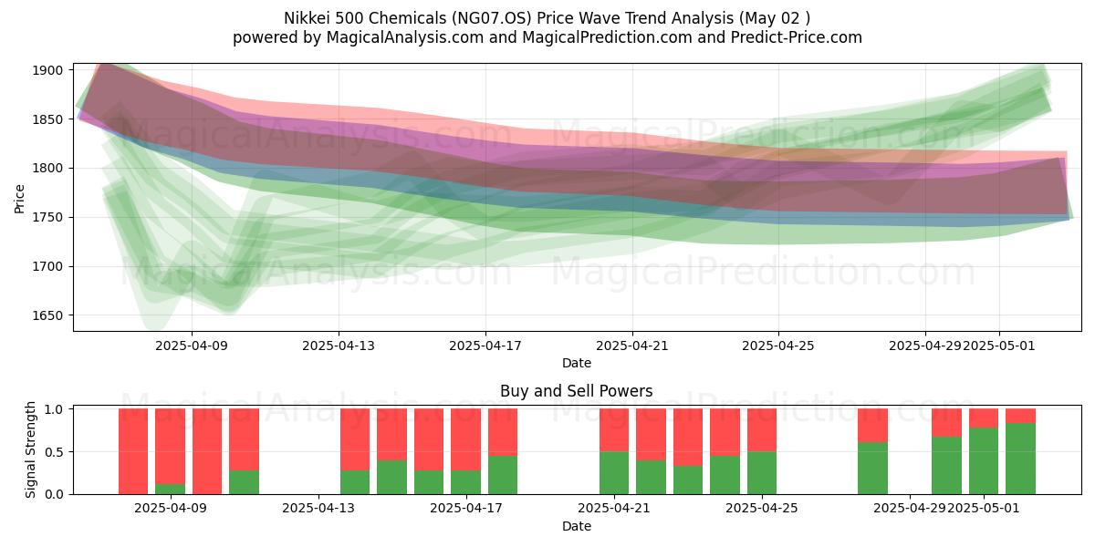  مواد شیمیایی Nikkei 500 (NG07.OS) Support and Resistance area (02 May) 