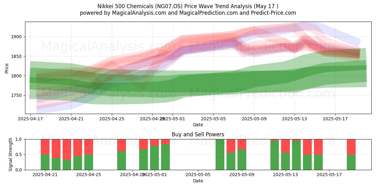  Nikkei 500 Chemikalien (NG07.OS) Support and Resistance area (17 May) 