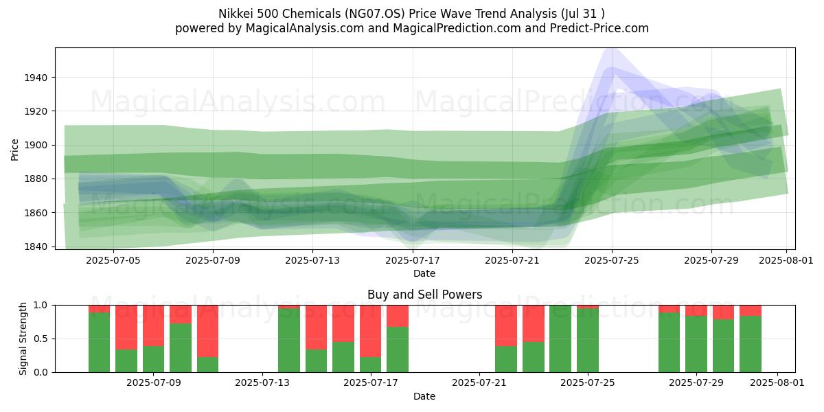  Никкей 500 химикатов (NG07.OS) Support and Resistance area (29 Jul) 