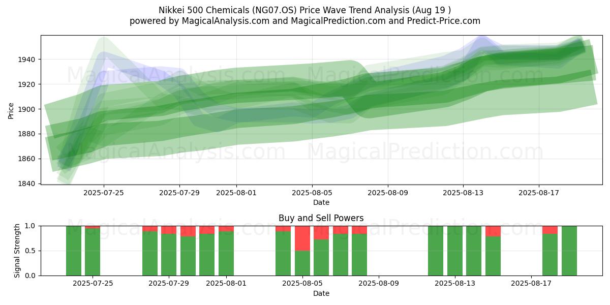  日経500化学工業 (NG07.OS) Support and Resistance area (18 Aug) 
