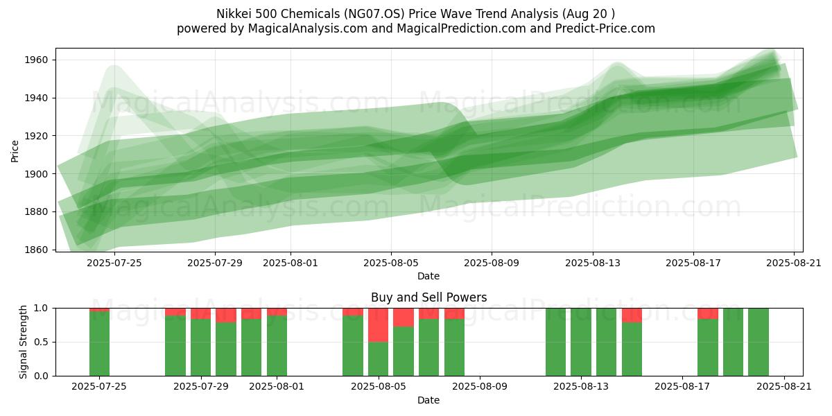  Никкей 500 химикатов (NG07.OS) Support and Resistance area (19 Aug) 