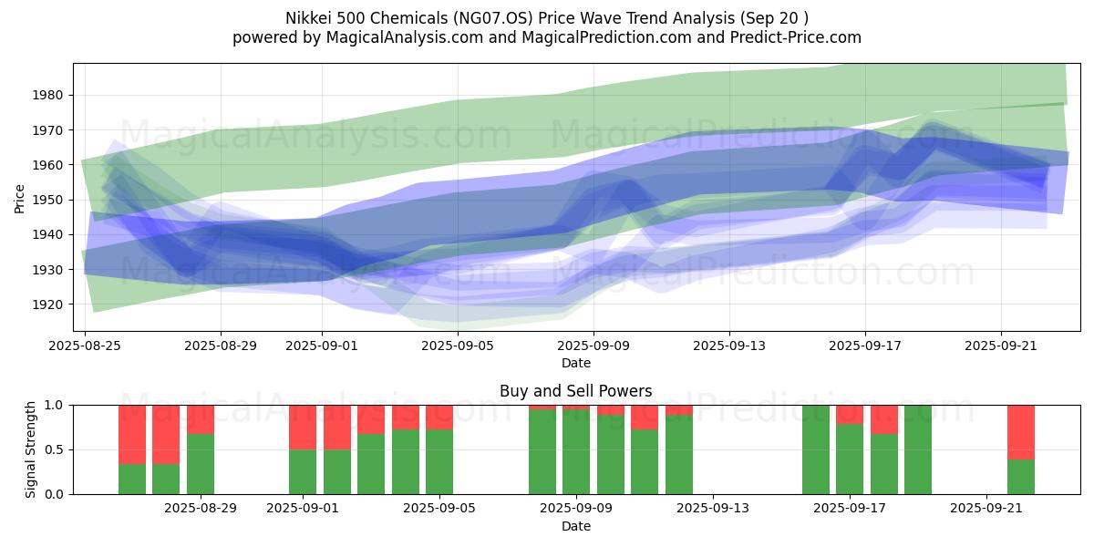  Nikkei 500 Químicos (NG07.OS) Support and Resistance area (19 Sep) 