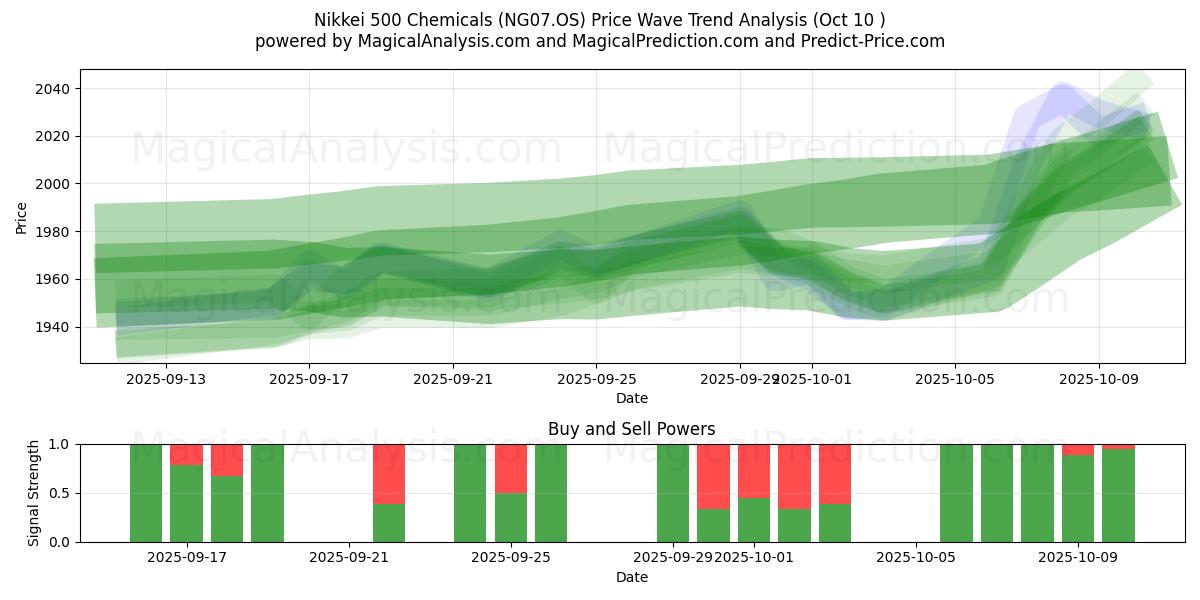  Nikkei 500 kjemikalier (NG07.OS) Support and Resistance area (09 Oct) 