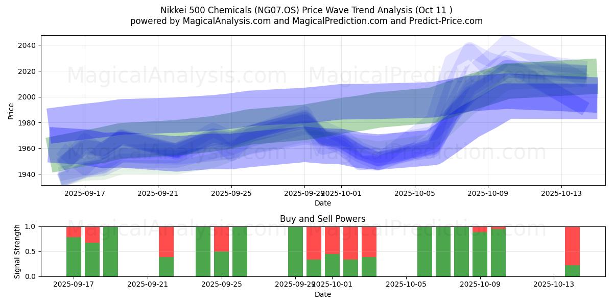 Nikkei 500 Chemicals (NG07.OS) Support and Resistance area (10 Oct) Nikkei 500 Chemicals (NG07.OS) Support and Resistance area (10 Oct)