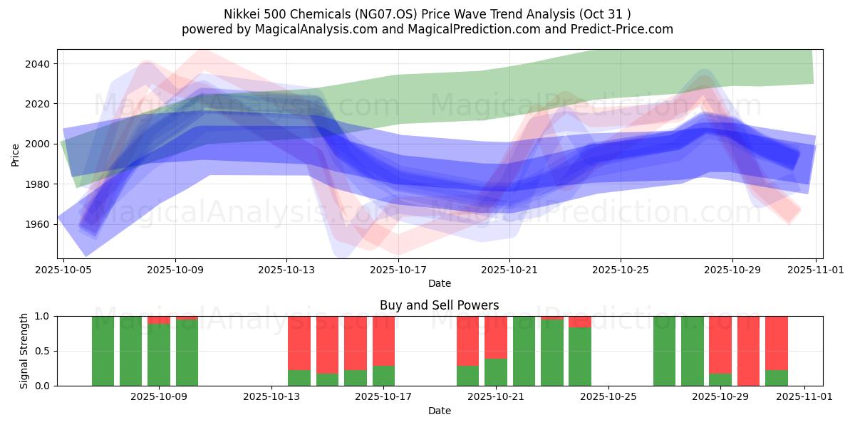  Nikkei 500 Prodotti chimici (NG07.OS) Support and Resistance area (30 Oct) 