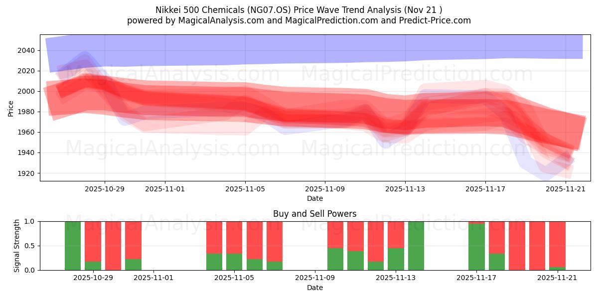  Nikkei 500 kjemikalier (NG07.OS) Support and Resistance area (20 Nov) 