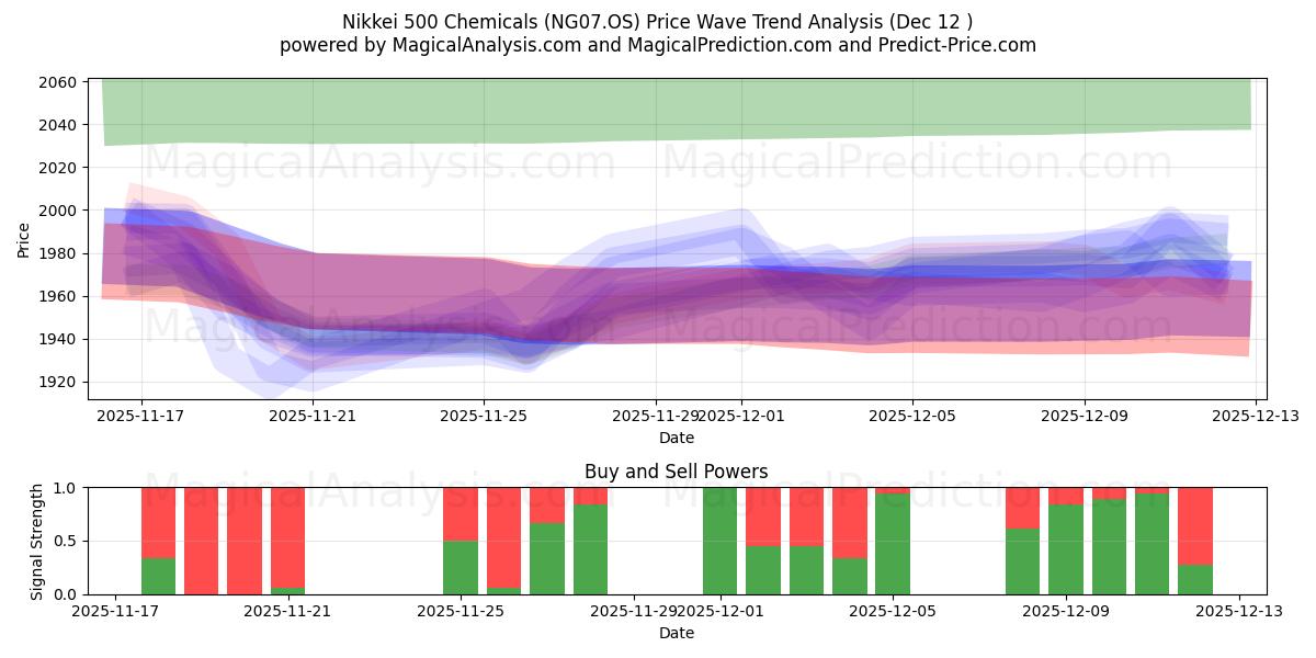  Nikkei 500 kjemikalier (NG07.OS) Support and Resistance area (11 Dec) 