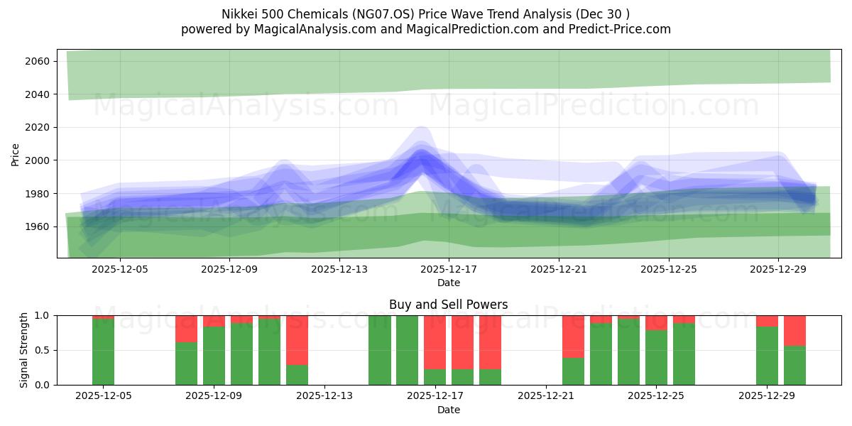  Nikkei 500 kjemikalier (NG07.OS) Support and Resistance area (29 Dec) 