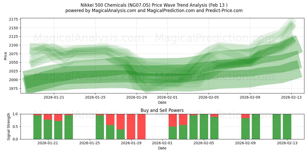  닛케이 500 화학 (NG07.OS) Support and Resistance area (12 Feb) 