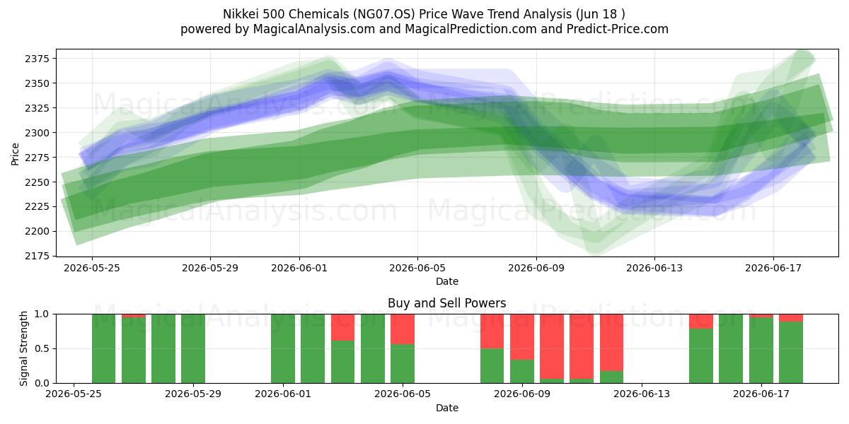  Nikkei 500 Chemikalien (NG07.OS) Support and Resistance area (11 Jun) 