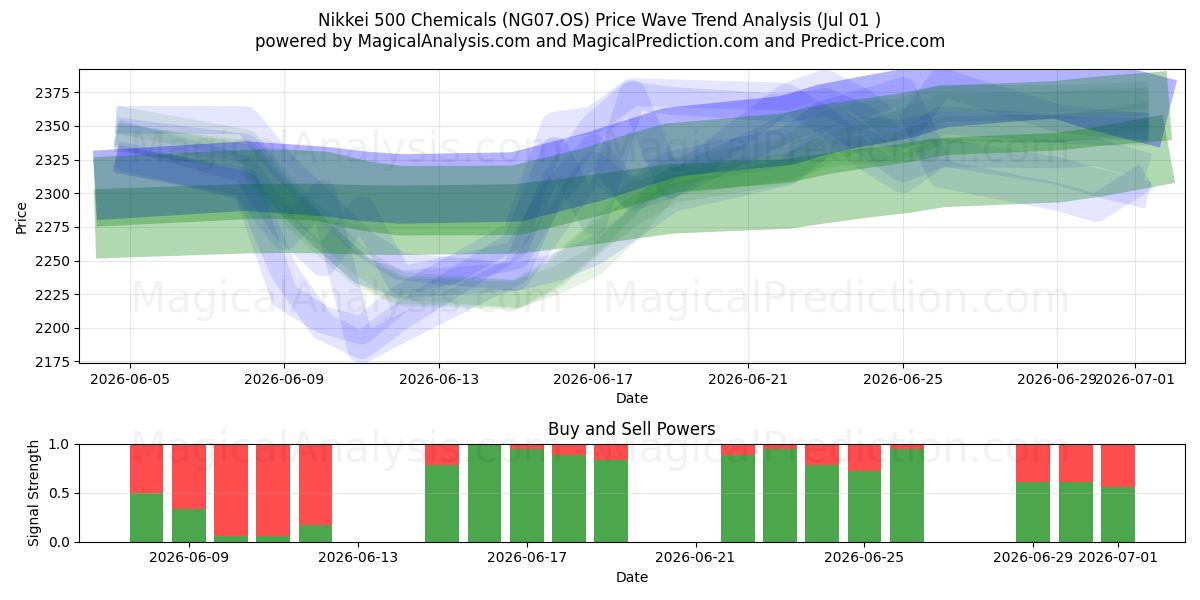  Nikkei 500 Produits chimiques (NG07.OS) Support and Resistance area (30 Jun) 