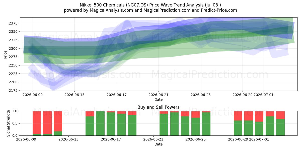  Nikkei 500 Chemikalien (NG07.OS) Support and Resistance area (02 Jul) 