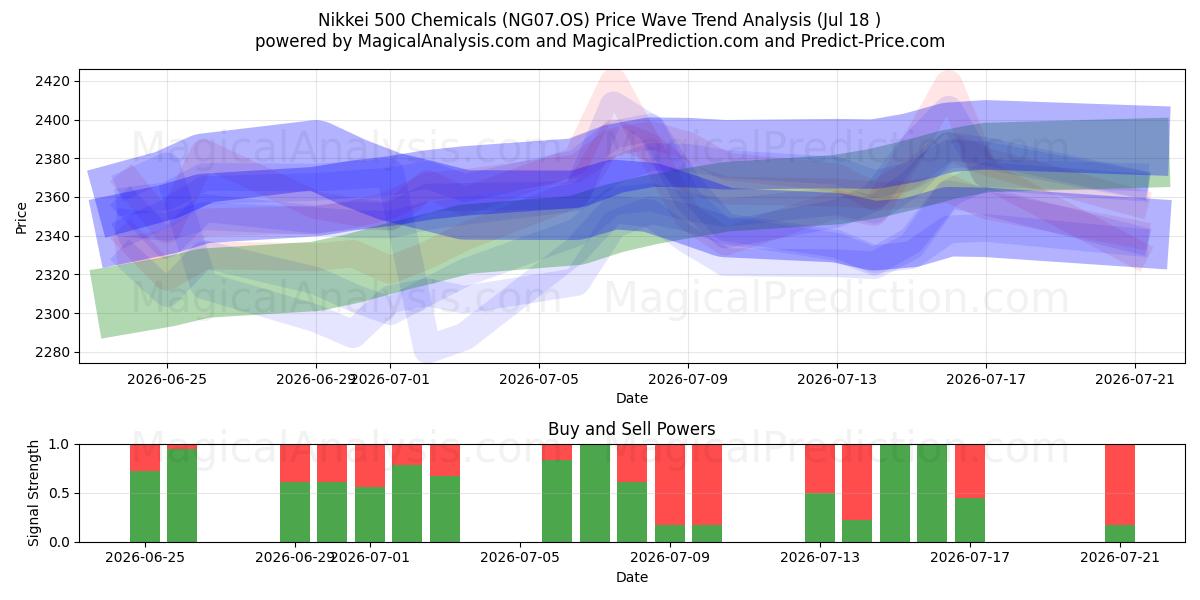  Nikkei 500 kjemikalier (NG07.OS) Support and Resistance area (16 Jul) 