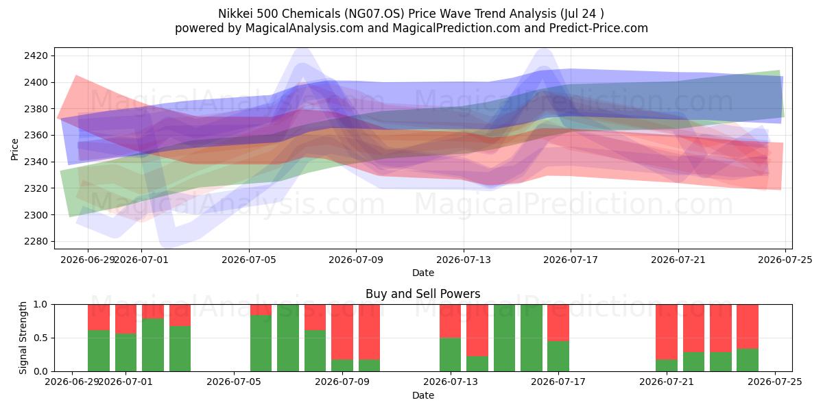  Nikkei 500 Chemikalien (NG07.OS) Support and Resistance area (23 Jul) 