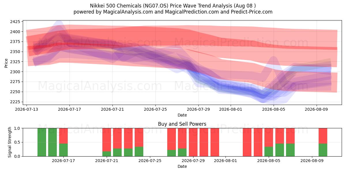  نيكي 500 للكيماويات (NG07.OS) Support and Resistance area (07 Aug) 